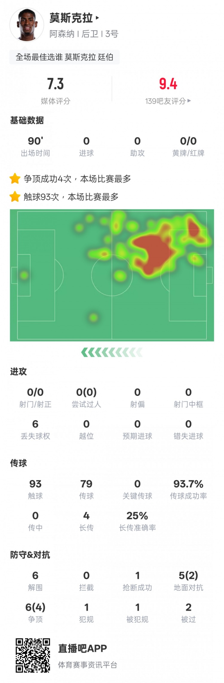 莫斯克拉本場數(shù)據(jù)：93次觸球全場最多+6解圍4爭頂成功，評分7.3