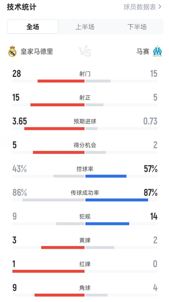 皇馬2-1馬賽全場數(shù)據(jù)：射門28-15，射正15-5，控球率43%-57%