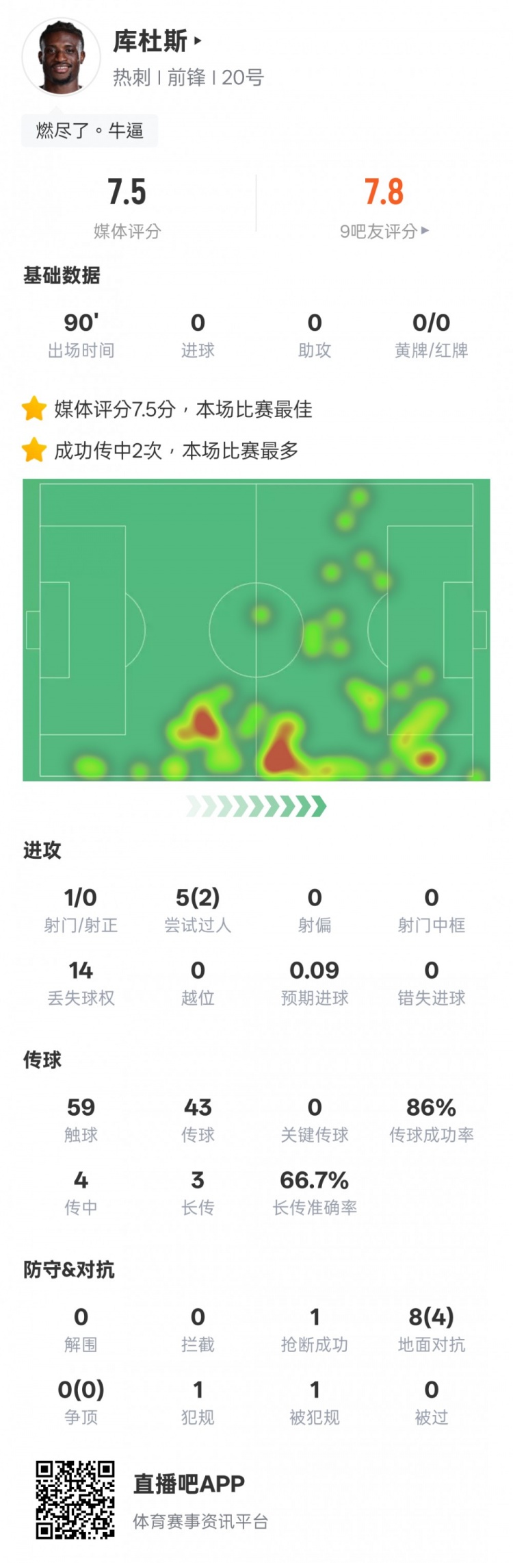 庫杜斯本場比賽數(shù)據(jù)：2過人成功1搶斷，評分7.5全場最高