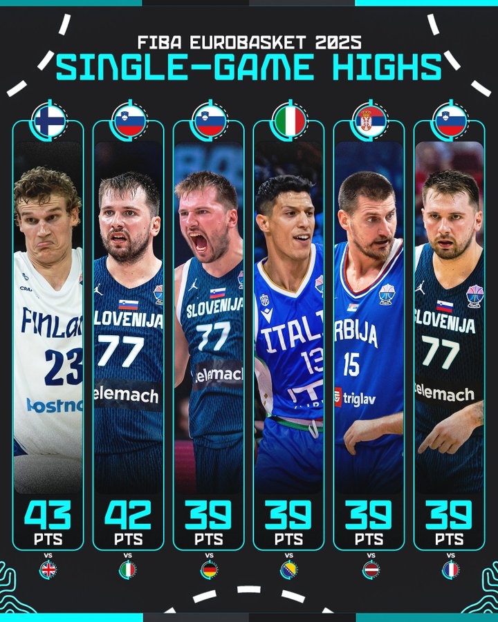 本屆歐錦賽單場(chǎng)得分前6：馬爾卡寧43分居首 東契奇占半壁江山