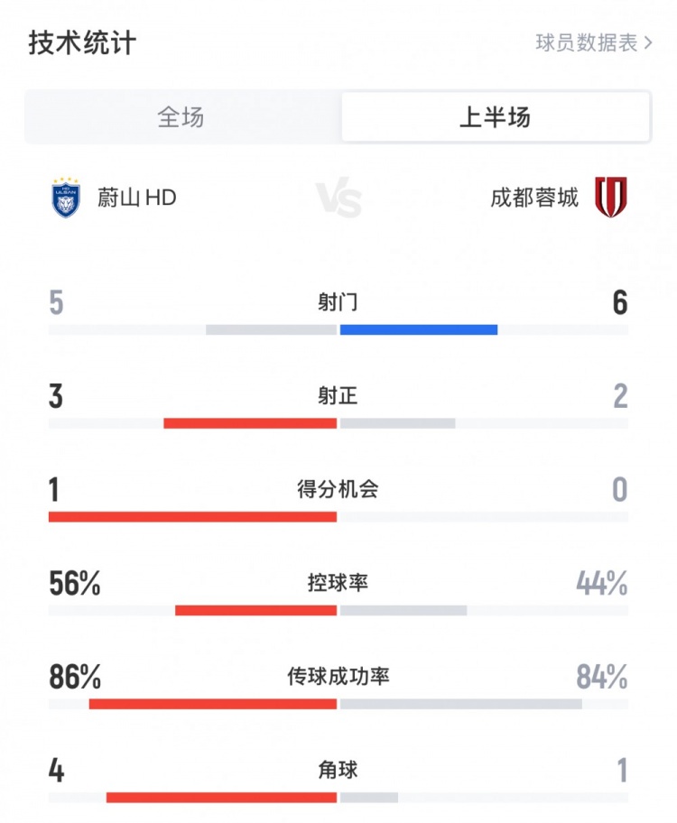 蓉城vs蔚山HD半場(chǎng)數(shù)據(jù)：蓉城6射2正1進(jìn)球，控球率44%，1次角球