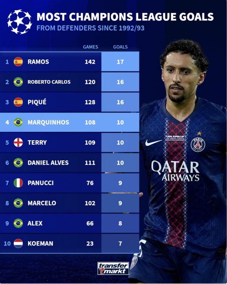 92-93賽季以來歐冠后衛(wèi)進(jìn)球榜：拉莫斯第一、卡洛斯和皮克二三位