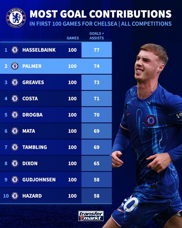 切爾西球員百場造進球數(shù)據(jù)：帕爾默74球隊史第二