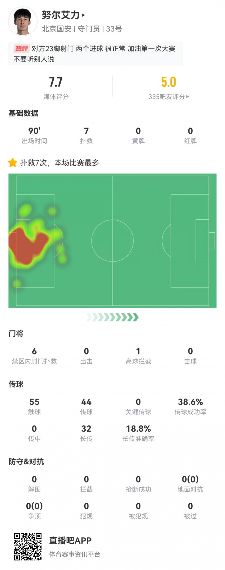 國安20歲門將努爾艾力本場數(shù)據(jù)：7次撲救+1高球攔截，評分7.7