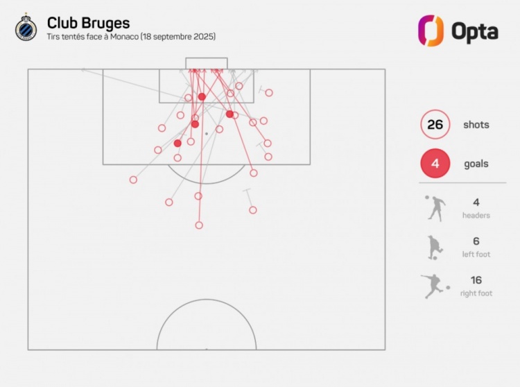被狂轟26腳射門，摩納哥遭遇2003-04賽季來歐冠賽場最高射門數(shù)